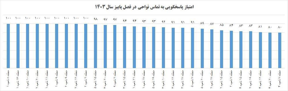 نواحی منطقه ۱۰ دربین برترین نواحی پاسخگویی به تماسهای مردمی