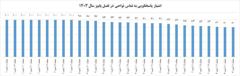 نواحی منطقه ۱۰ دربین برترین نواحی پاسخگویی به تماسهای مردمی