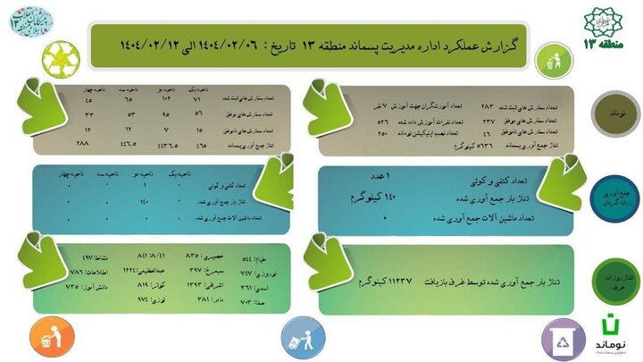 جمع‌آوری بیش از ۱۶ تن پسماند خشک از سطح منطقه ۱۳