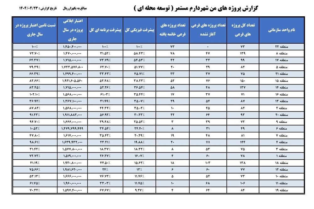 تمامی پروژههای منتخب مردم در منطقه ۲۲ اجرا و تکمیل شد