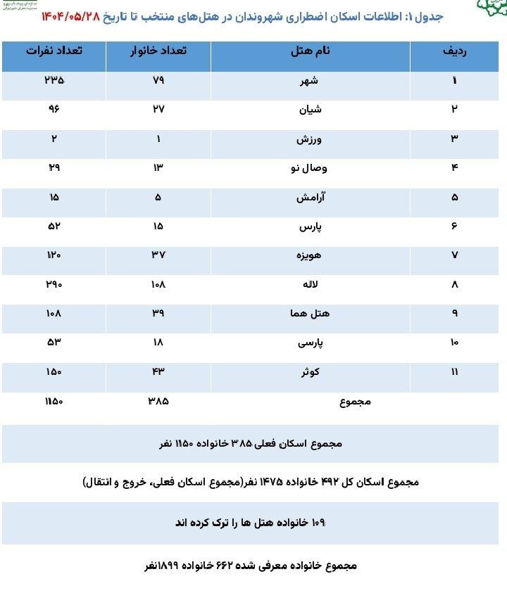 حدود ۶۴۹ میلیارد تومان هزینه‌کرد شهرداری برای ودیعه مسکن جنگ‌زدگان تا پایان مرداد/ چمران: افرادی که ودیعه مسکن دریافت کرده‌اند باید هتل‌ها را ترک کنند