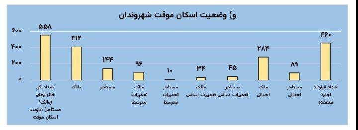 حدود ۶۴۹ میلیارد تومان هزینهکرد شهرداری برای ودیعه مسکن جنگزدگان تا پایان مرداد/ چمران: افرادی که ودیعه مسکن دریافت کردهاند باید هتلها را ترک کنند
