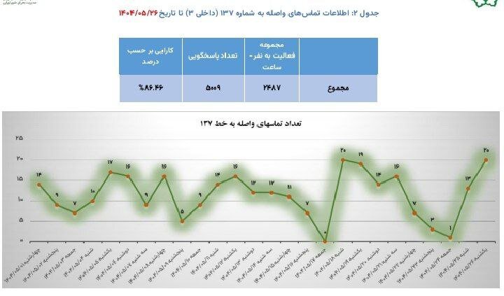 حدود ۶۴۹ میلیارد تومان هزینهکرد شهرداری برای ودیعه مسکن جنگزدگان تا پایان مرداد/ چمران: افرادی که ودیعه مسکن دریافت کردهاند باید هتلها را ترک کنند