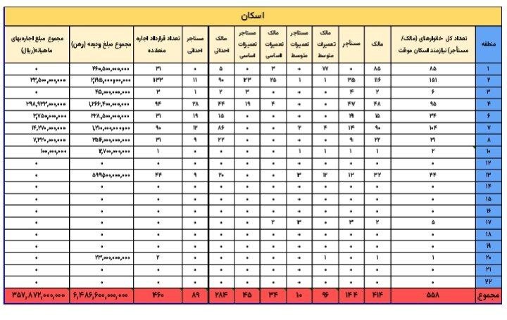 حدود ۶۴۹ میلیارد تومان هزینه‌کرد شهرداری برای ودیعه مسکن جنگ‌زدگان تا پایان مرداد/ چمران: افرادی که ودیعه مسکن دریافت کرده‌اند باید هتل‌ها را ترک کنند