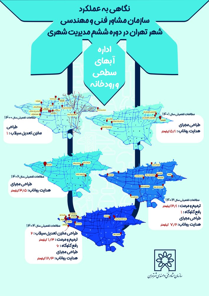 مطالعه و طراحی ۲۸ کیلومتر شبکه اصلی مدیریت آب‌های سطحی