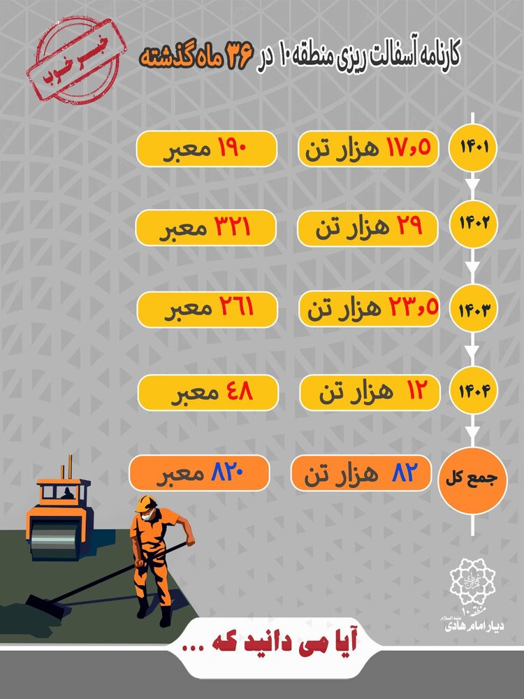 ارتقای کیفیت معابر با تداوم نهضت آسفالت در منطقه ۱۰