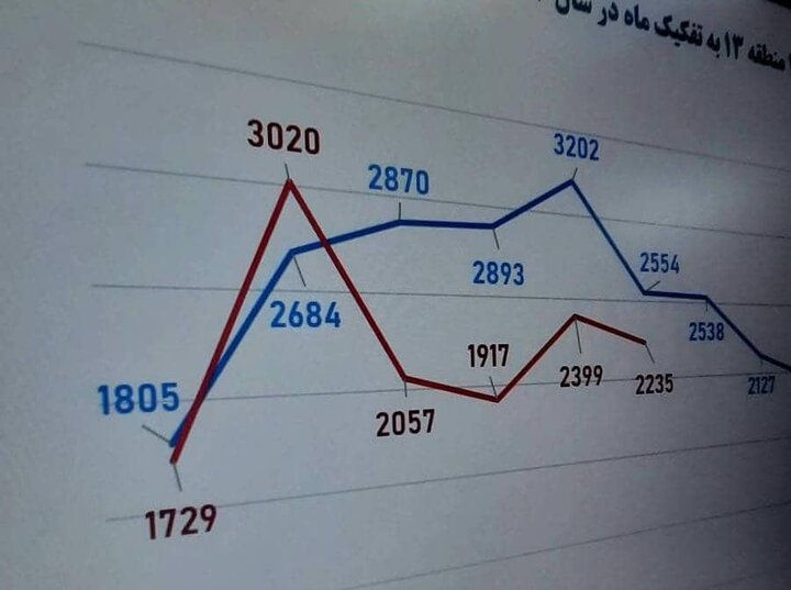 کاهش ۱۶ درصدی پیام‌های مردمی سامانه ۱۳۷ پلاس در منطقه ۱۳ تهران