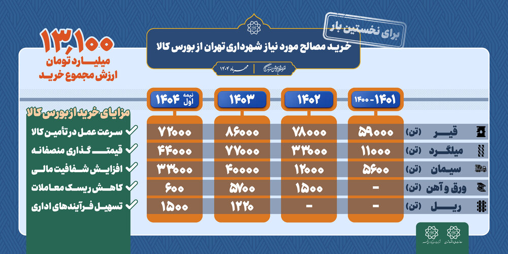 جزییات خریدهای شهرداری تهران از بورس برای نخستین بار اعلام شد