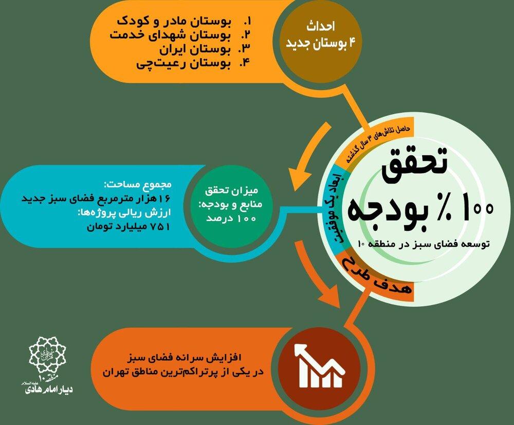 تحقق ۱۰۰ درصدی بودجه و منابع در توسعه سرانه فضای سبز منطقه ۱۰
