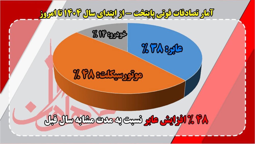 بیشترین تصادفات عابران پیاده در سال جاری بیشتر در کدام معابر شهر و چه ساعتی رخ داده است؟