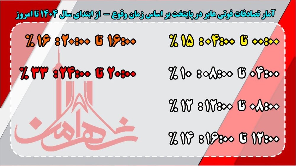 بیشترین تصادفات عابران پیاده در سال جاری بیشتر در کدام معابر شهر و چه ساعتی رخ داده است؟