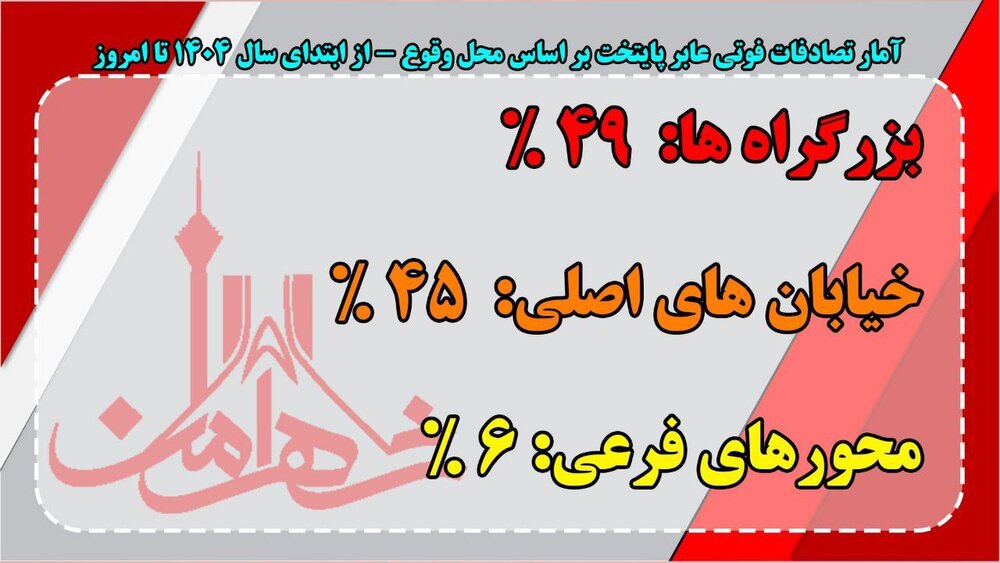 بیشترین تصادفات عابران پیاده در سال جاری بیشتر در کدام معابر شهر و چه ساعتی رخ داده است؟