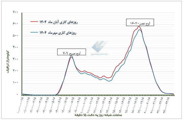 افزایش ۷ درصدی ترافیک آبان ماه نسبت به مهر ماه