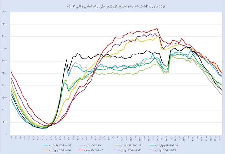 کاهش ۳۷ درصدی ترافیک تهران با اجرای محدودیت‌های آلودگی هوا