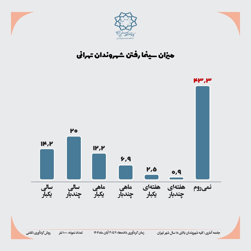 پایتخت‌نشینان به چه ژانری در سینما علاقمندند؟ حدود نیمی از شهروندان اصلا به سینما نمی‌روند + دلایل