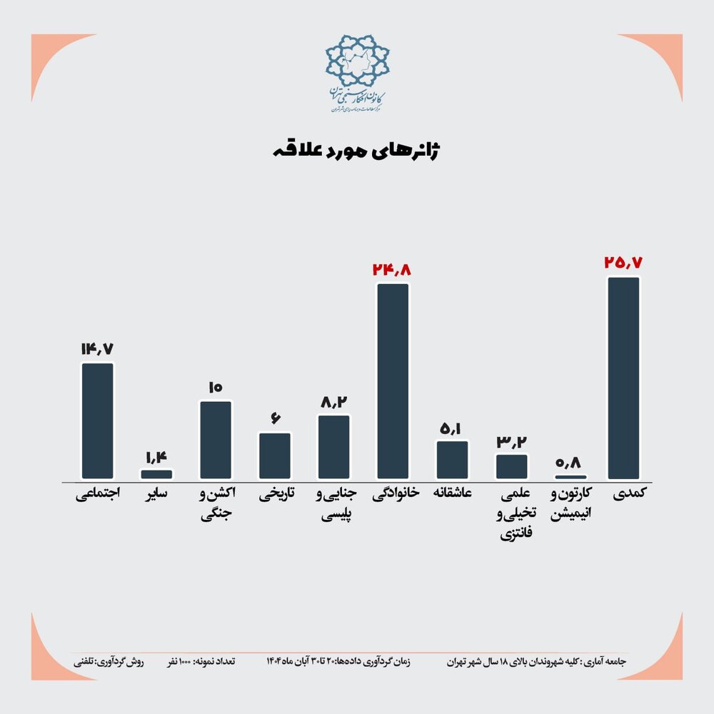 پایتخت‌نشینان به چه ژانری در سینما علاقمندند؟ حدود نیمی از شهروندان اصلا به سینما نمی‌روند + دلایل