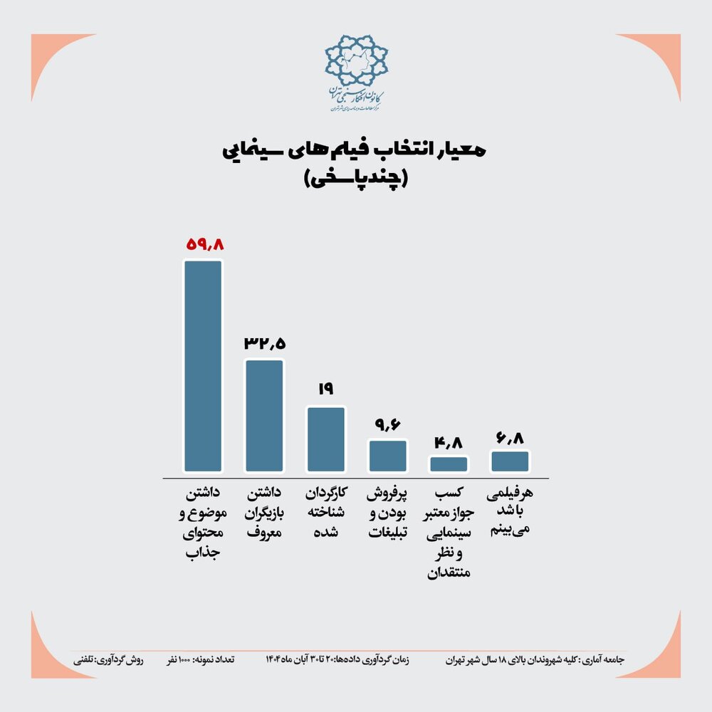 پایتخت‌نشینان به چه ژانری در سینما علاقمندند؟ حدود نیمی از شهروندان اصلا به سینما نمی‌روند + دلایل