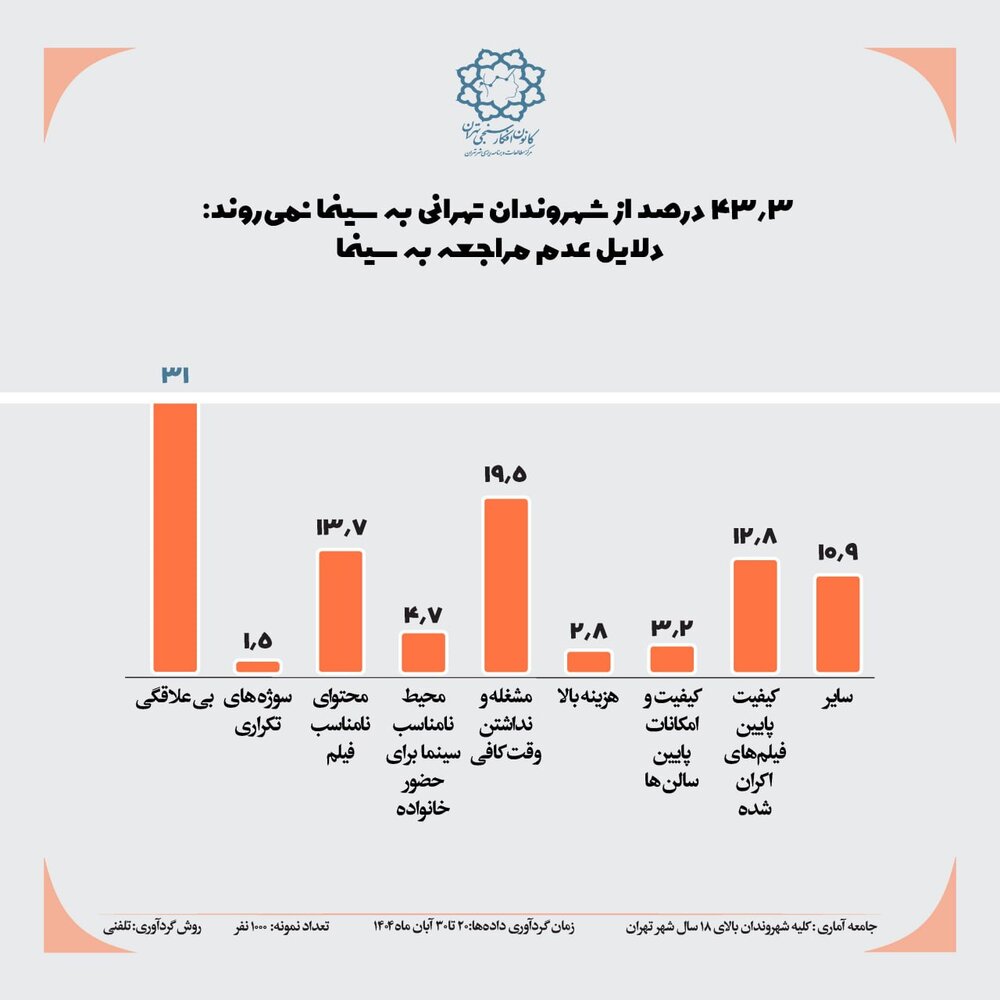 پایتختنشینان به چه ژانری در سینما علاقمندند؟ حدود نیمی از شهروندان اصلا به سینما نمیروند + دلایل