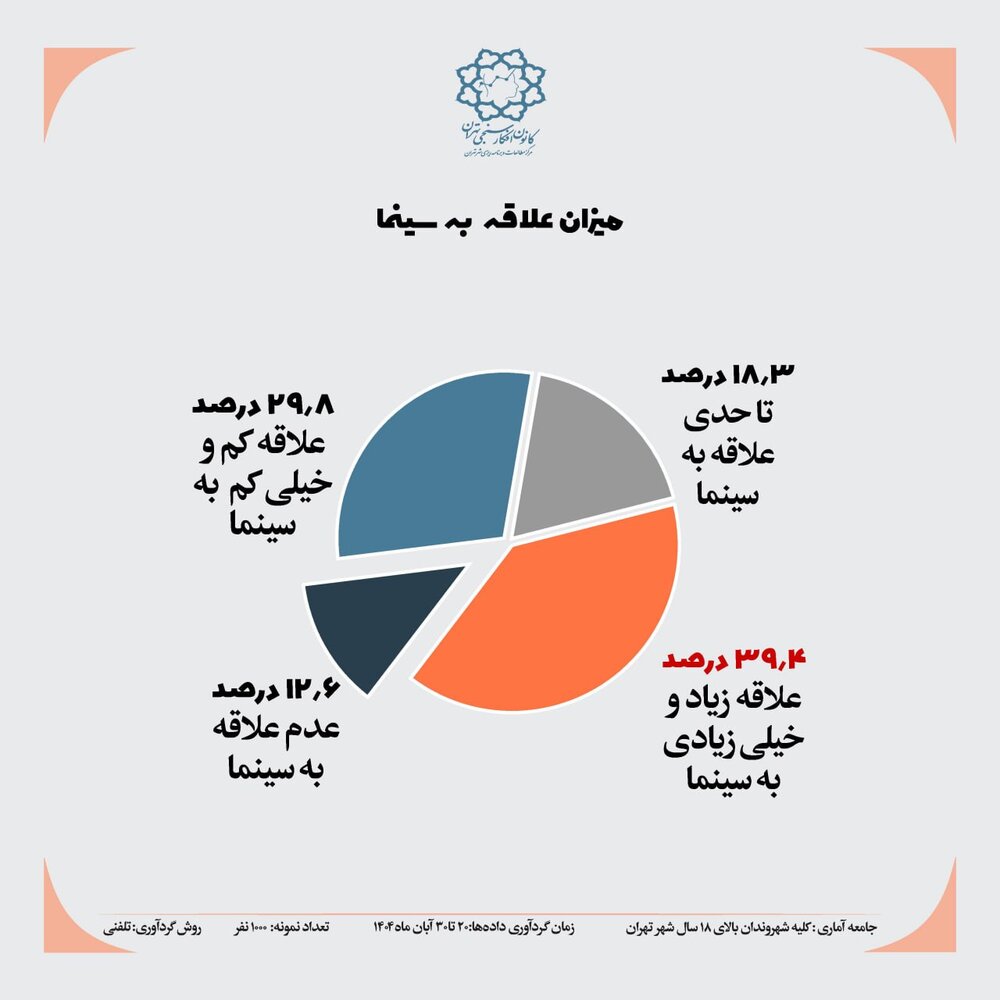 پایتخت‌نشینان به چه ژانری در سینما علاقمندند؟ حدود نیمی از شهروندان اصلا به سینما نمی‌روند + دلایل