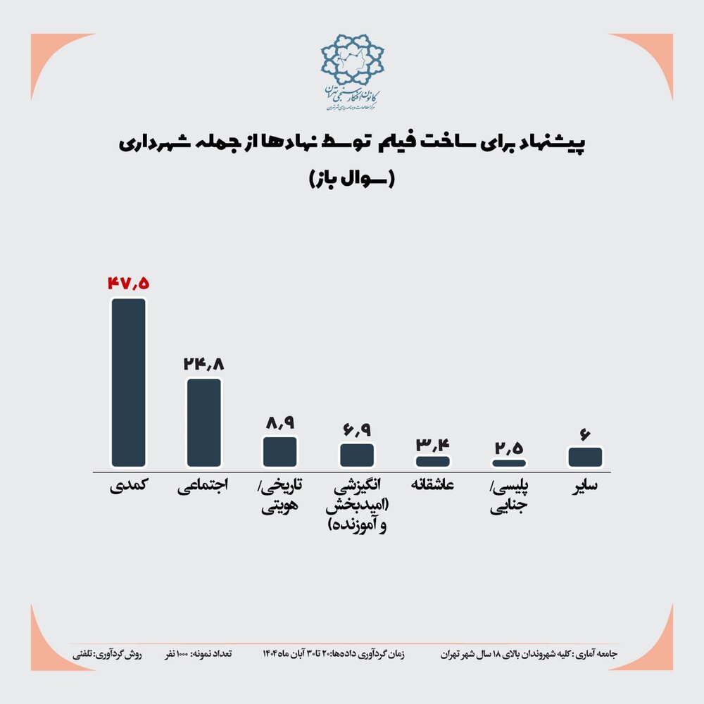 پایتخت‌نشینان به چه ژانری در سینما علاقمندند؟ حدود نیمی از شهروندان اصلا به سینما نمی‌روند + دلایل