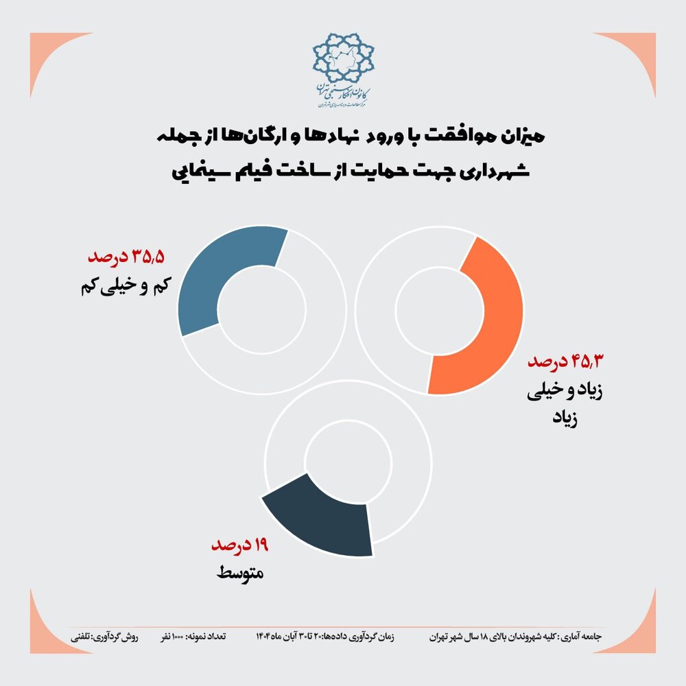 پایتخت‌نشینان به چه ژانری در سینما علاقمندند؟ حدود نیمی از شهروندان اصلا به سینما نمی‌روند + دلایل