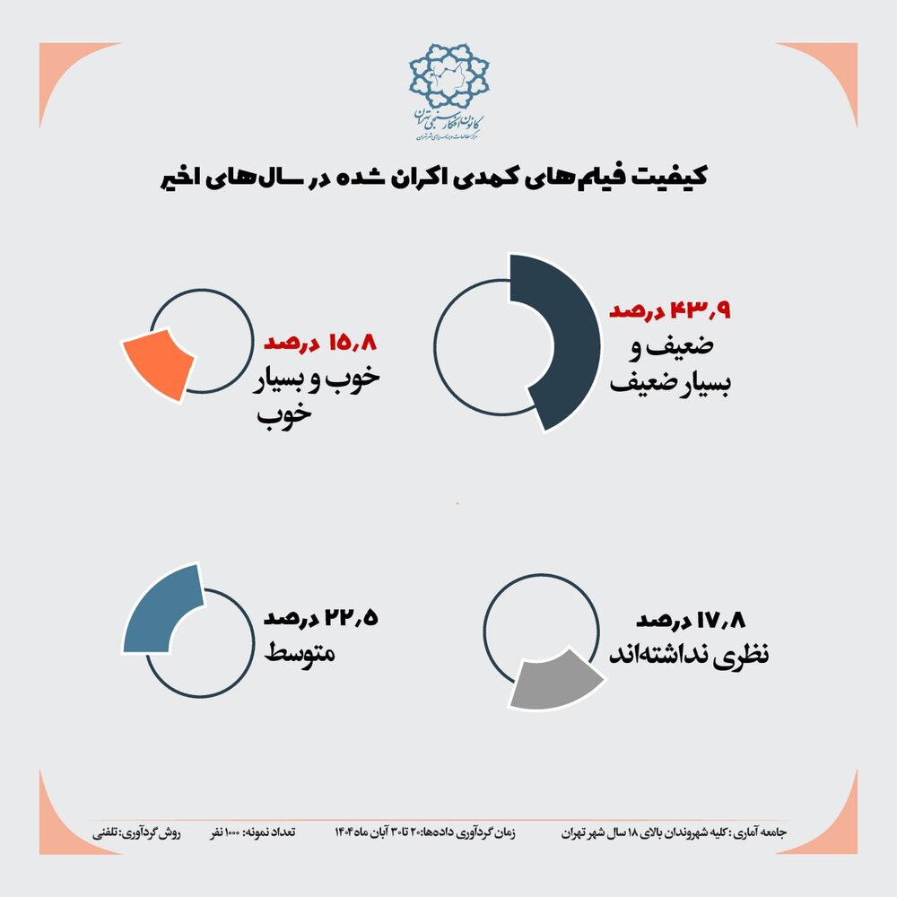 پایتخت‌نشینان به چه ژانری در سینما علاقمندند؟ حدود نیمی از شهروندان اصلا به سینما نمی‌روند + دلایل