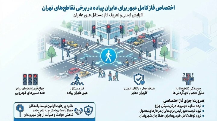 ایمنی عابران در اولویت؛ اختصاص فاز کامل عبور در تقاطع‌های شلوغ تهران