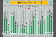 منطقه ۲۱ رکورددار نهضت آسفالت پایتخت؛ کسب رتبه نخست بهسازی معابر در بین مناطق ۲۲گانه