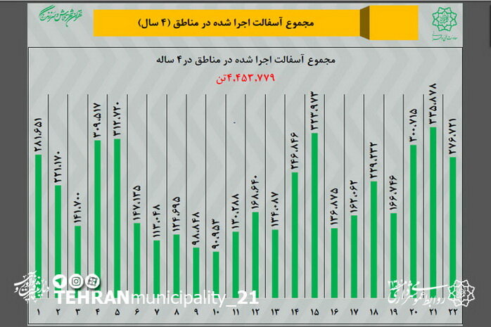 منطقه ۲۱ رکورددار نهضت آسفالت پایتخت؛ کسب رتبه نخست بهسازی معابر در بین مناطق ۲۲گانه