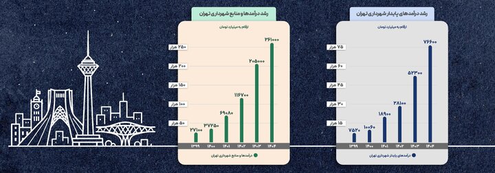 درآمدها و منابع شهرداری، طی ۵ سال اخیر، حدود ۱۰ برابر شده است/ کاهش سهم شهرسازی و رشد درآمدهای پایدار