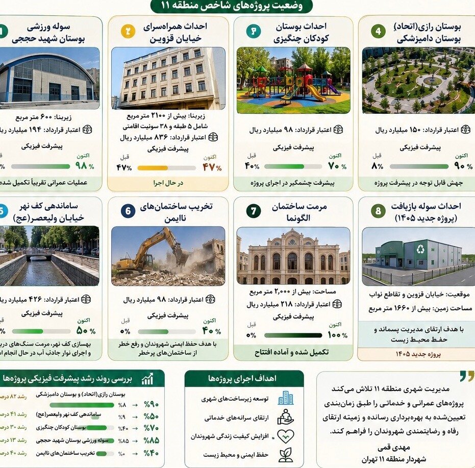 پیشرفت ۹۰ درصدی پروژه بوستان رازی/ یک سوله ورزشی در آستانه افتتاح است