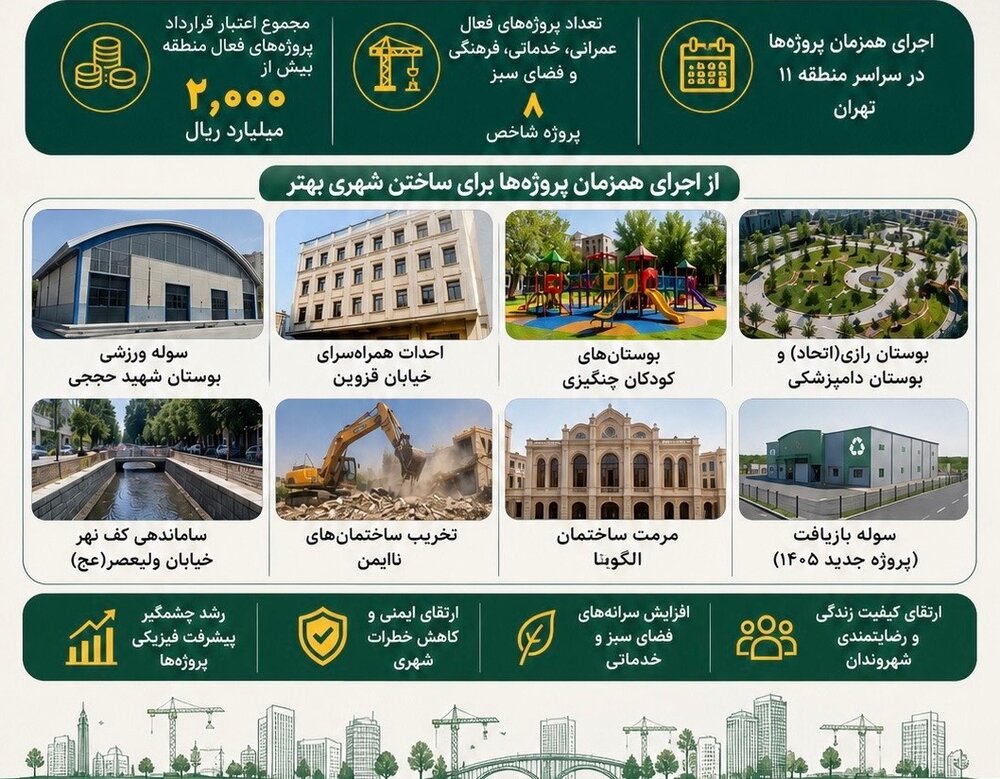 پیشرفت ۹۰ درصدی پروژه بوستان رازی/ یک سوله ورزشی در آستانه افتتاح است
