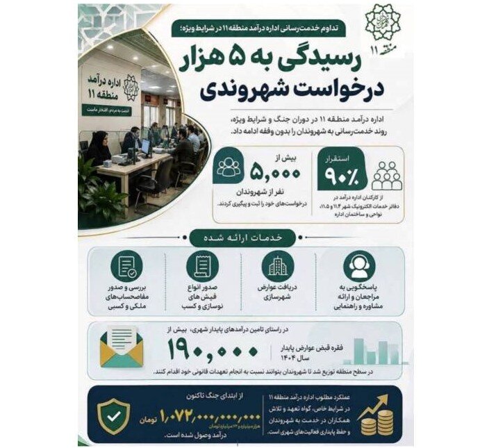 تداوم خدمت‌رسانی اداره درآمد منطقه ۱۱ به ۵ هزار شهروند در شرایط بحرانی