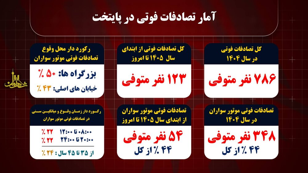 تصادفات در تهران ۷۸۶ نفر را به کام مرگ کشاند