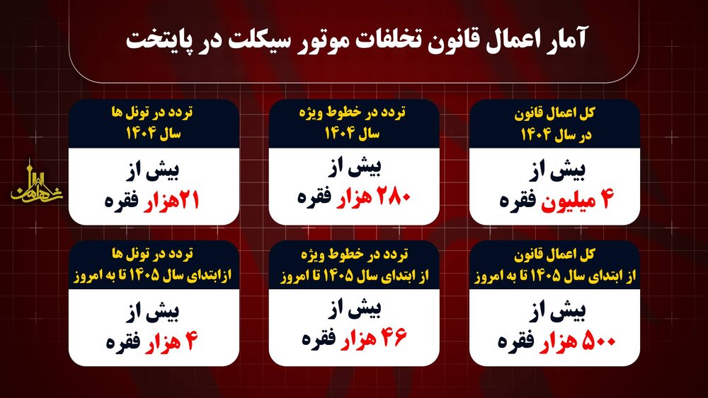 تصادفات در تهران ۷۸۶ نفر را به کام مرگ کشاند