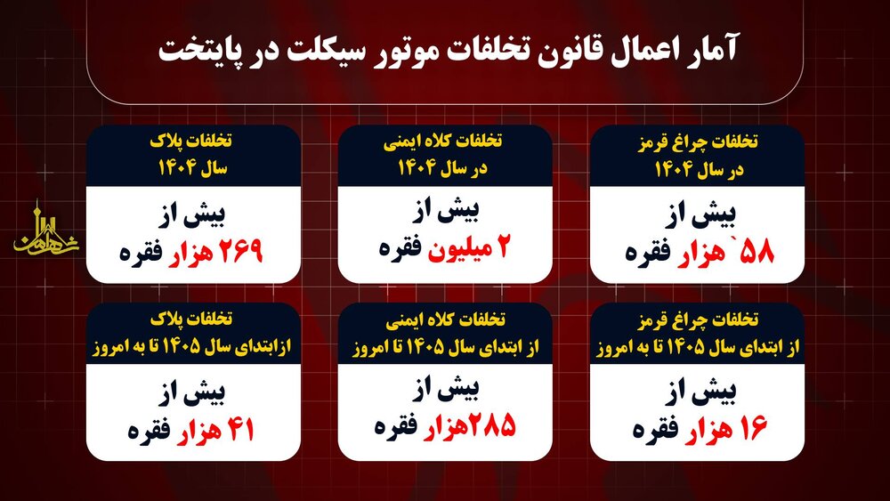 تصادفات در تهران ۷۸۶ نفر را به کام مرگ کشاند
