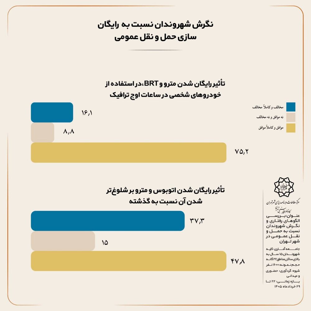 شهروندان تهرانی درباره رایگانشدن حمل و نقل عمومی چه دیدگاهی دارند؟