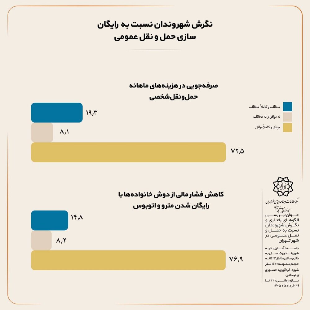 شهروندان تهرانی درباره رایگانشدن حمل و نقل عمومی چه دیدگاهی دارند؟