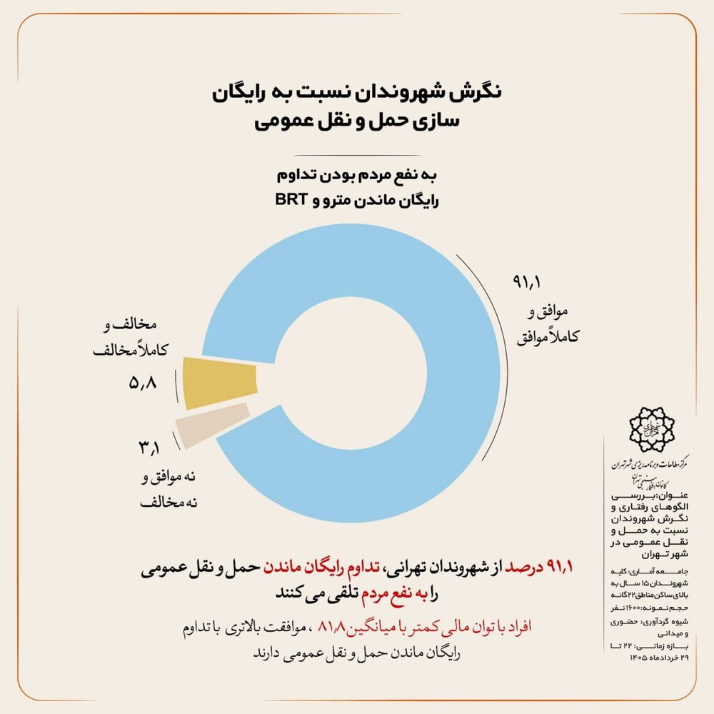 شهروندان تهرانی درباره رایگان‌شدن حمل و نقل عمومی چه دیدگاهی دارند؟