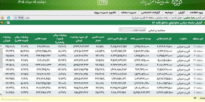 پیشرفت فیزیکی حدود ۳۶ درصدی پروژه‌های نگهداشت و احداثی در منطقه ۲۱