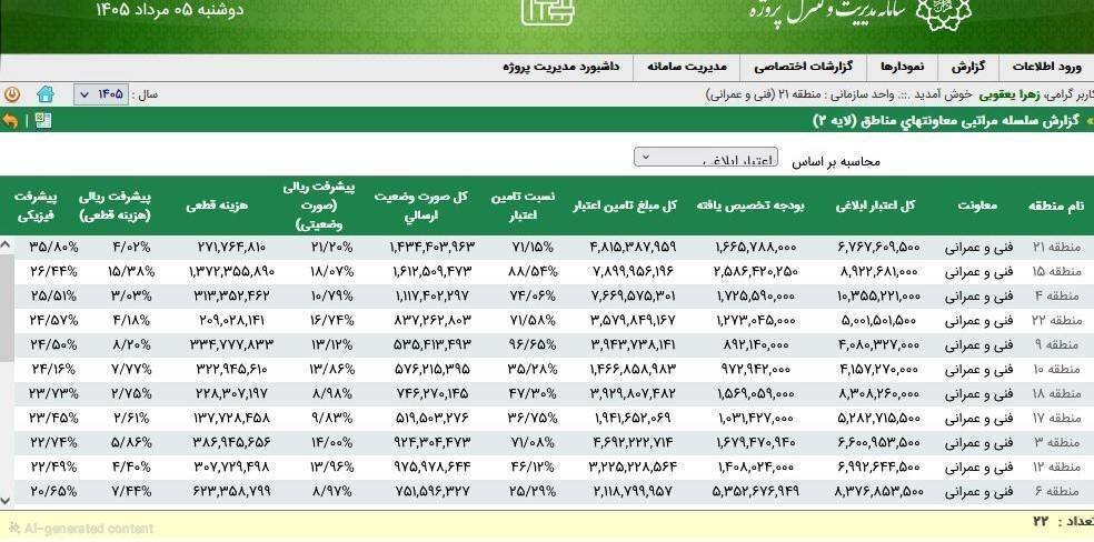 پیشرفت فیزیکی حدود ۳۶ درصدی پروژه‌های نگهداشت و احداثی در منطقه ۲۱