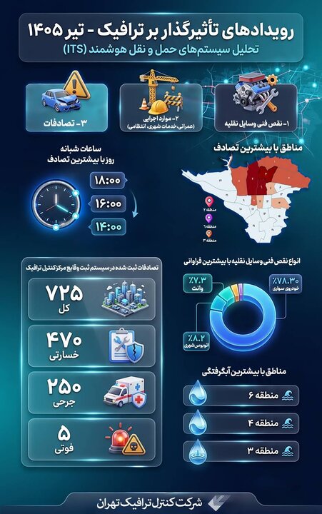 ۴۰۸۷ روایت از ترافیک تهران؛ داده‌ها چه چیزی را درباره گره‌های پنهان پایتخت نشان می‌دهند؟