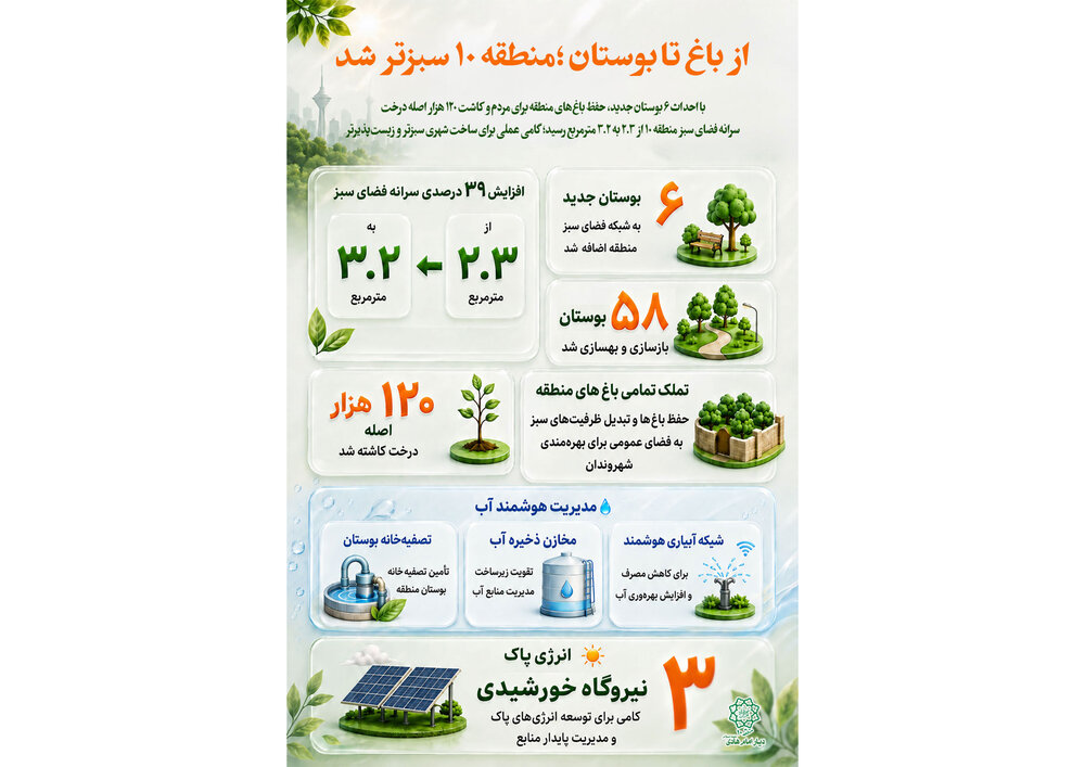 افزایش سرانه فضای سبز منطقه ۱۰ از ۲.۳ به ۳.۲ مترمربع/ احداث ۶ بوستان جدید و حفظ باغ‌های منطقه