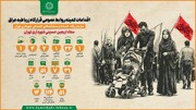 تشریح اقدامات کمیته روابط عمومی قرارگاه زرباطیه عراق در ایام اربعین