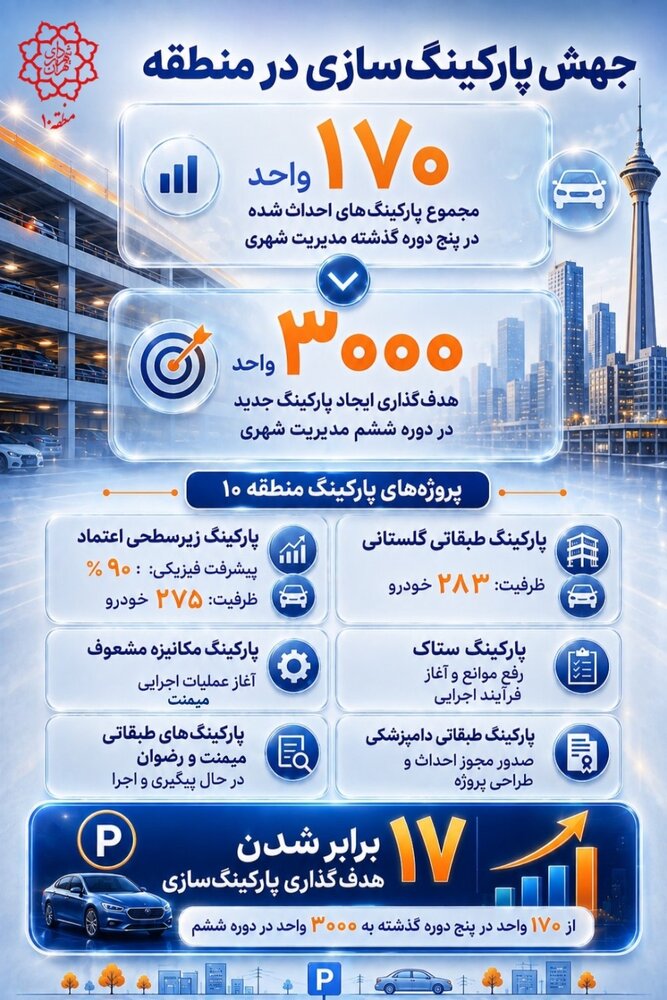 پیشرفت فیزیکی ۹۰ درصدی «پارکینگ پناهگاه اعتماد» در منطقه ۱۰؛ تأمین ۳ هزار واحد پارکینگ عمومی