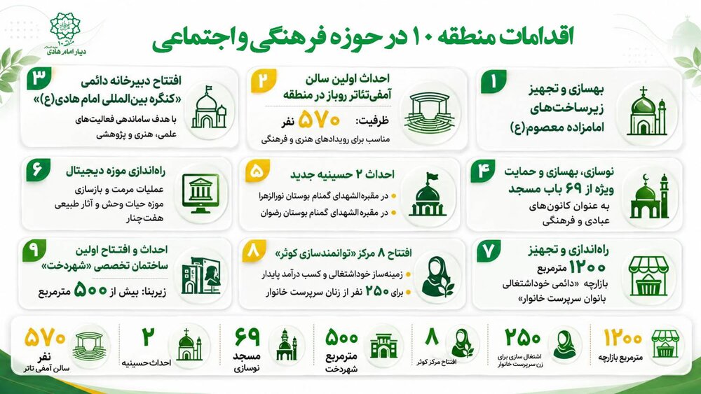 تحول در زیرساخت‌های فرهنگی و اجتماعی منطقه ۱۰؛ از مجتمع هزار شهید تا توانمندسازی زنان و دختران