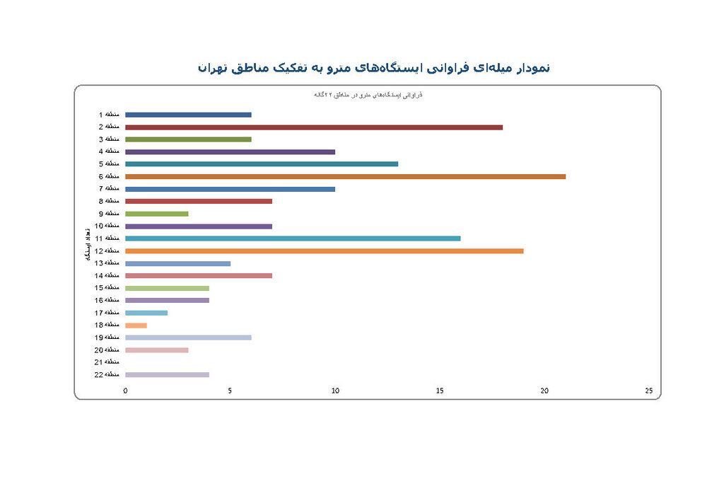 سهم مناطق ۲۲ گانه از ۱۶۳ ایستگاه شبکه مترو تهران