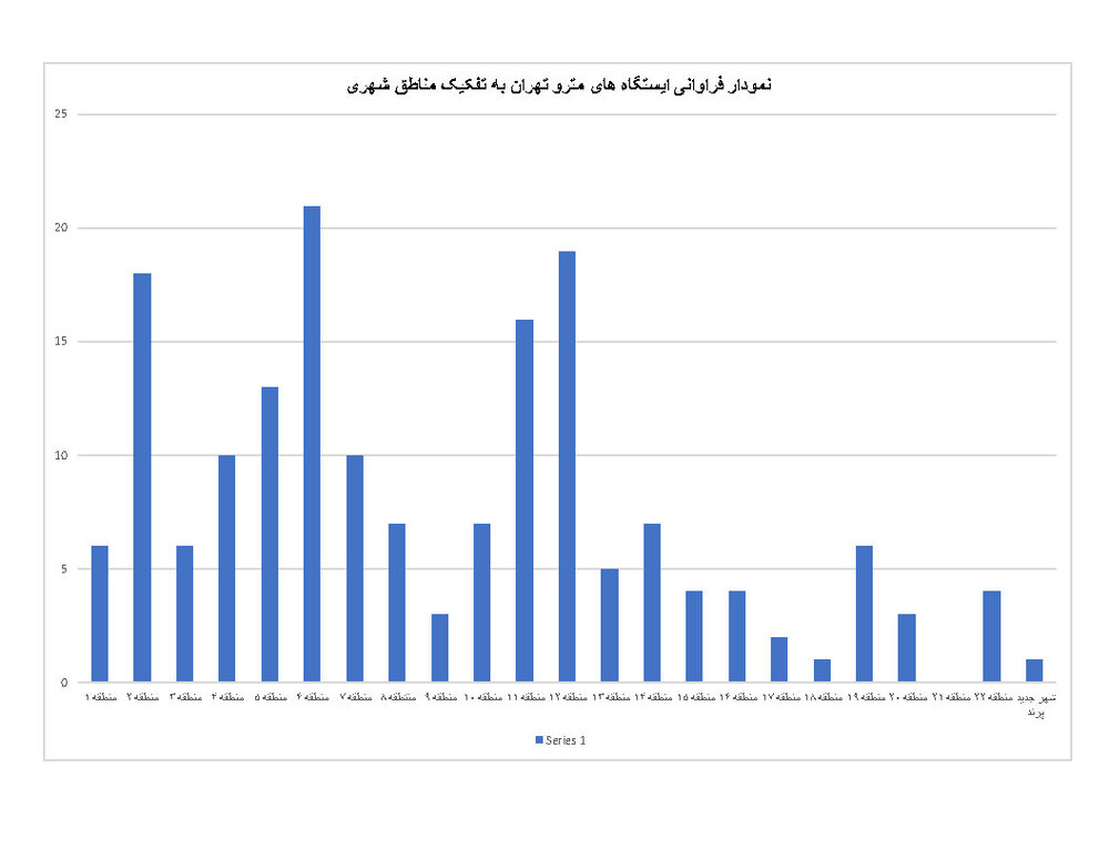 سهم مناطق ۲۲ گانه از ۱۶۳ ایستگاه شبکه مترو تهران